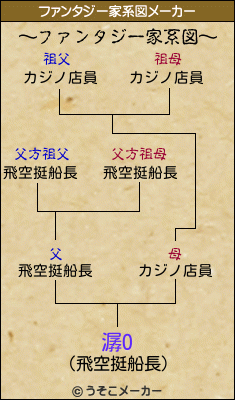 潺Oのファンタジー家系図メーカー結果