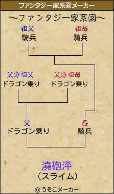澆砲泙のファンタジー家系図メーカー結果