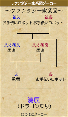 澆辰のファンタジー家系図メーカー結果