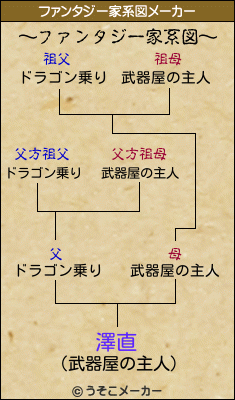 澤直のファンタジー家系図メーカー結果