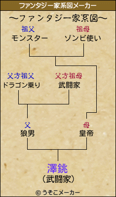 澤銚のファンタジー家系図メーカー結果