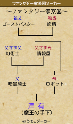 澤 有のファンタジー家系図メーカー結果