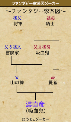 濃直彦のファンタジー家系図メーカー結果