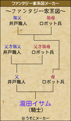 瀧田イサムのファンタジー家系図メーカー結果