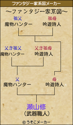 瀬山修のファンタジー家系図メーカー結果