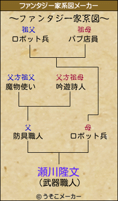 瀬川隆文のファンタジー家系図メーカー結果