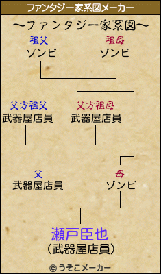 瀬戸臣也のファンタジー家系図メーカー結果