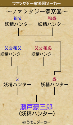 瀬戸豪三郎のファンタジー家系図メーカー結果