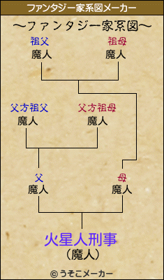 火星人刑事のファンタジー家系図