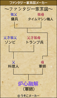 炉心融解のファンタジー家系図メーカー結果