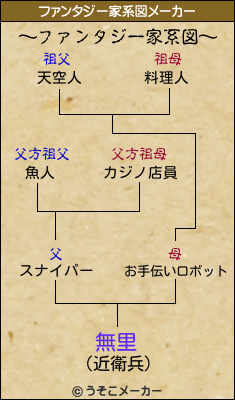 無里のファンタジー家系図メーカー結果