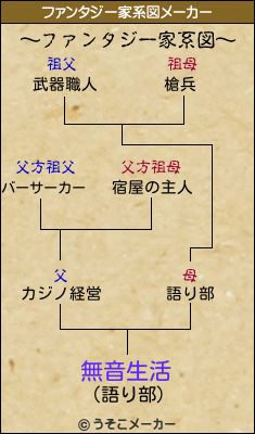 無音生活のファンタジー家系図メーカー結果