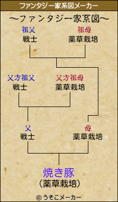 焼き豚のファンタジー家系図メーカー結果