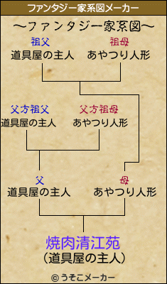 焼肉清江苑のファンタジー家系図メーカー結果