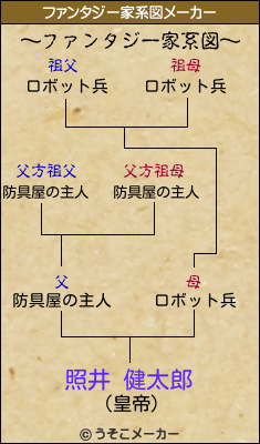 照井 健太郎のファンタジー家系図メーカー結果