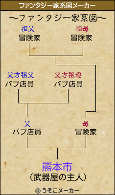 熊本市のファンタジー家系図メーカー結果