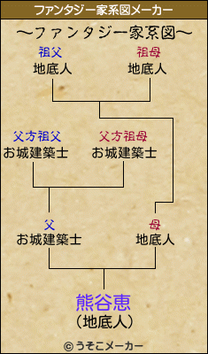 熊谷恵のファンタジー家系図メーカー結果