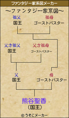 熊谷聖香のファンタジー家系図メーカー結果