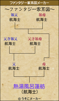 熱湯風呂蓮舫のファンタジー家系図メーカー結果
