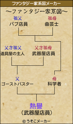 熱譽のファンタジー家系図メーカー結果