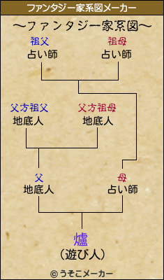 爐のファンタジー家系図メーカー結果