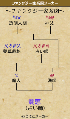 爛恵のファンタジー家系図メーカー結果