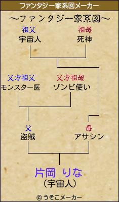 片岡 りなのファンタジー家系図メーカー結果
