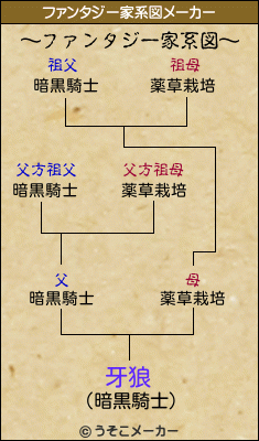 牙狼のファンタジー家系図メーカー結果
