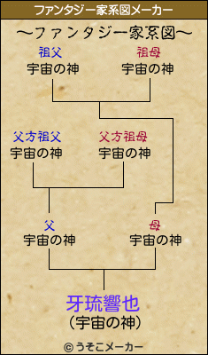 牙琉響也のファンタジー家系図メーカー結果