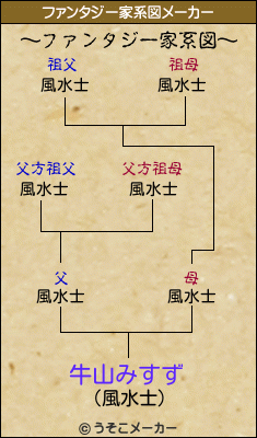 牛山みすずのファンタジー家系図メーカー結果