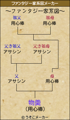 物羮のファンタジー家系図メーカー結果