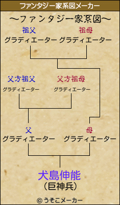 犬島伸能のファンタジー家系図メーカー結果