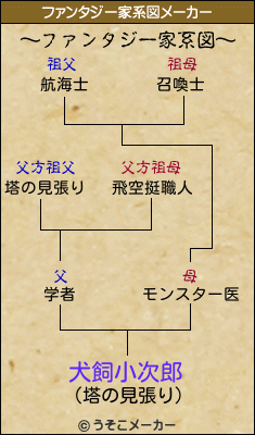 犬飼小次郎のファンタジー家系図メーカー結果
