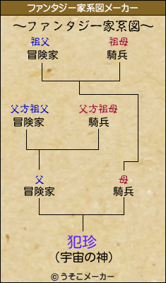 犯珍のファンタジー家系図メーカー結果