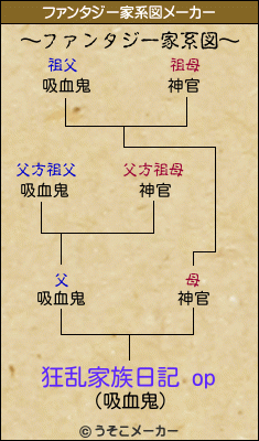 狂乱家族日記 opのファンタジー家系図メーカー結果