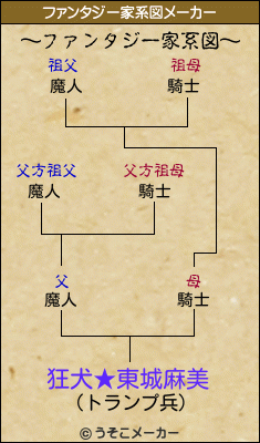 狂犬★東城麻美のファンタジー家系図メーカー結果