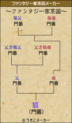 狐のファンタジー家系図メーカー結果