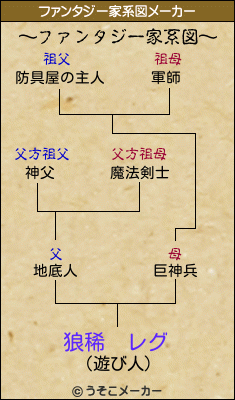 狼稀　レグのファンタジー家系図メーカー結果