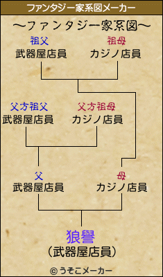 狼譽のファンタジー家系図メーカー結果