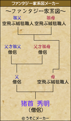 猪首 秀明のファンタジー家系図メーカー結果