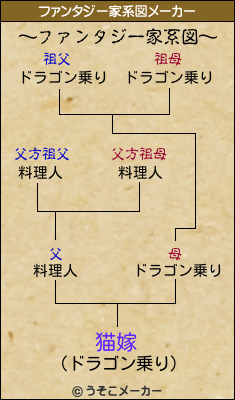 猫嫁のファンタジー家系図メーカー結果