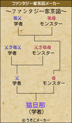 猫旦那のファンタジー家系図メーカー結果