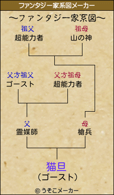 猫旦のファンタジー家系図メーカー結果
