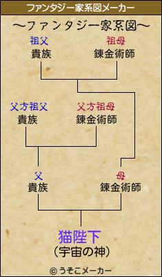 猫陛下のファンタジー家系図メーカー結果