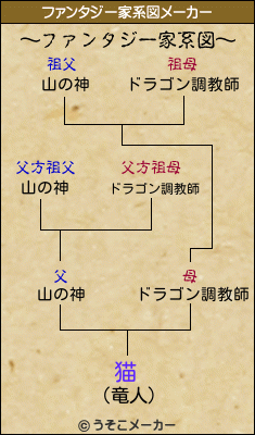 猫のファンタジー家系図メーカー結果