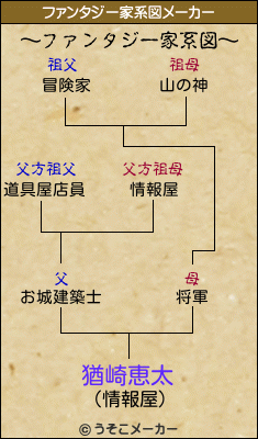 猶崎恵太のファンタジー家系図メーカー結果