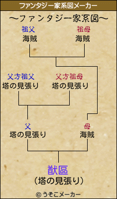 猷區のファンタジー家系図メーカー結果