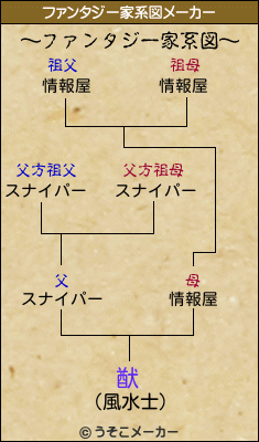 猷のファンタジー家系図メーカー結果