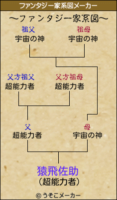 猿飛佐助のファンタジー家系図メーカー結果