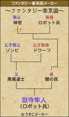 獄寺隼人のファンタジー家系図メーカー結果